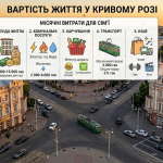 Вартість життя у Кривому Розі: орієнтовні дані на червень 2026 року